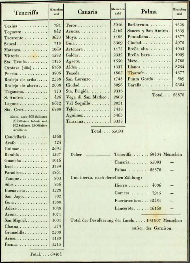 En esta tabla se nos representa el número de habitantes de 1813 de Tenerife, Gran Canaria y La Palma ordenados por municipios y también el número habitantes total isla por isla