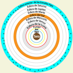 Cosmos aristotélico con las ocho esferas rodeando a la Tierra