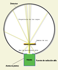 Experimento de Rutherford