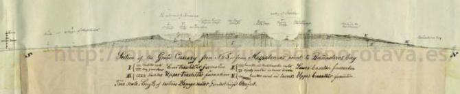 Sección de Gran Canaria de norte a sur, desde la Bhía de Bañaderos hasta la punta de Maspalomas  (Lyell 1854)