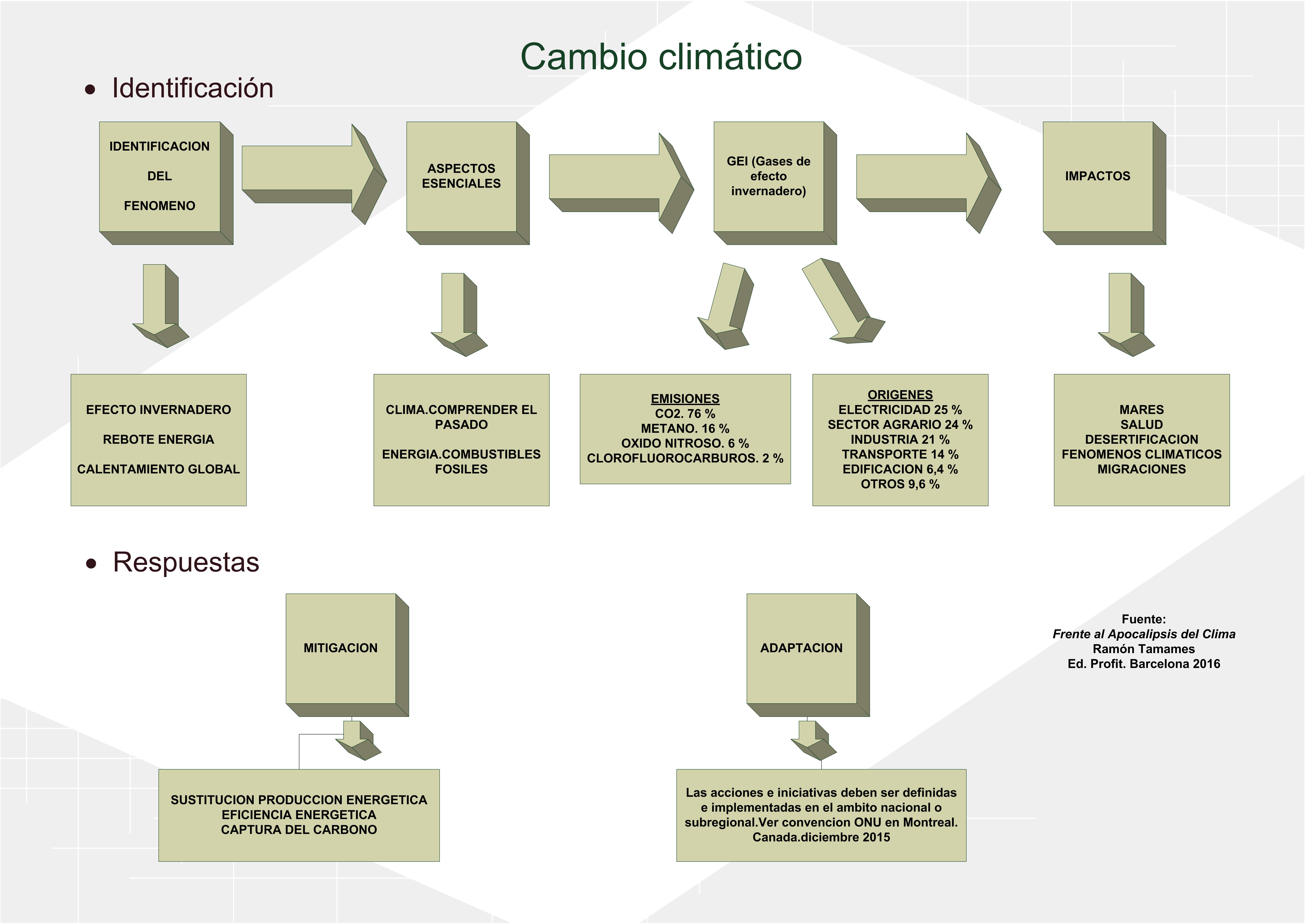 Esquema Cambio Climático