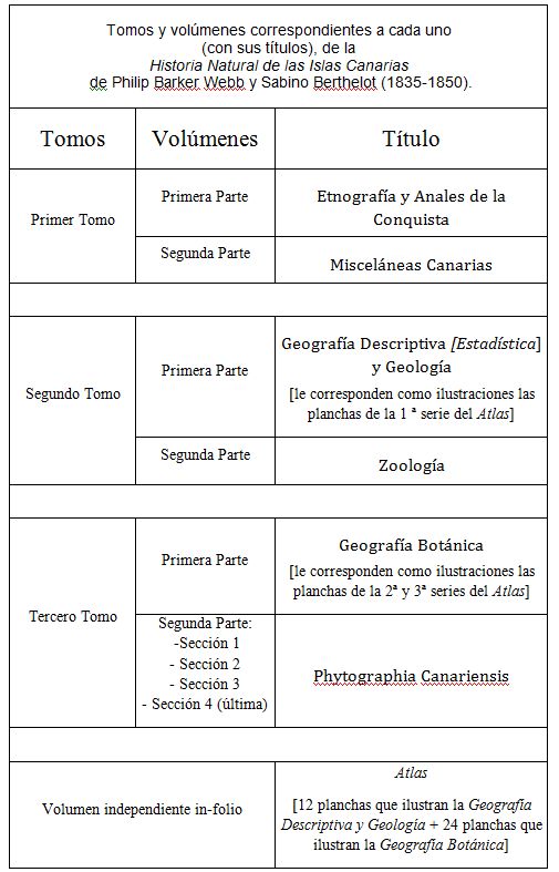 Cuadro de tomos y volúmenes de la Historia Natural de las Islas Canarias