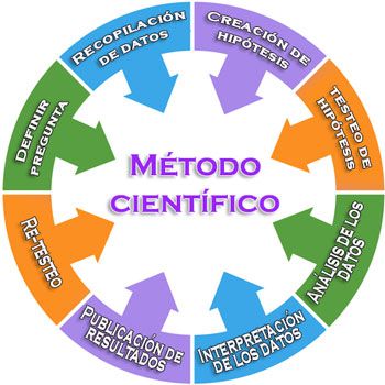 Esquema circular método científico