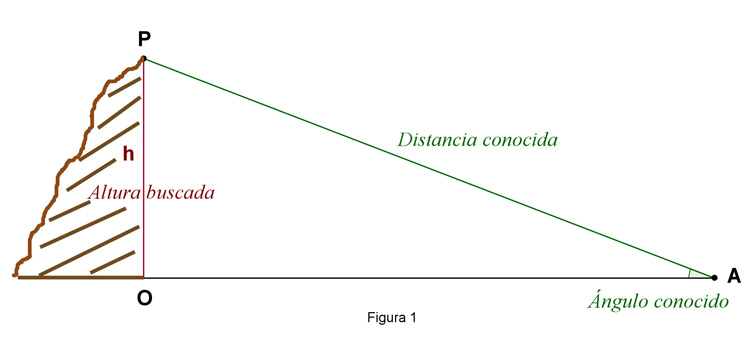 Medición del Teide. Figura 1.