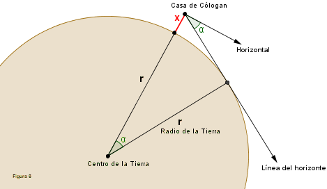 Altura de la casa de Cólogan sobre el nivel del mar